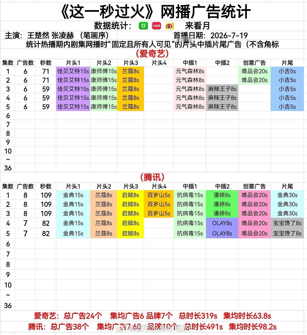张凌赫《这一秒过火》首播开局鹅8广桃6广，5集共17个品牌，爆开了 
