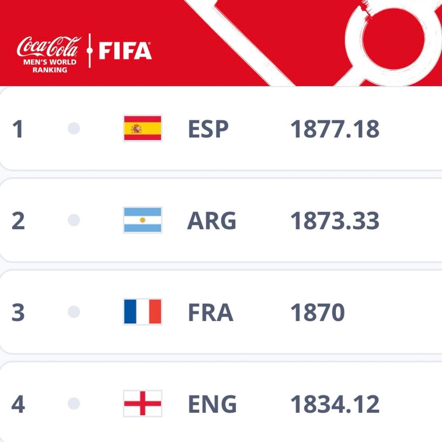 世界盃分組抽籤星期五深夜上演，有關種子隊大會公布新玩法，就係頭4號種子：西班牙、