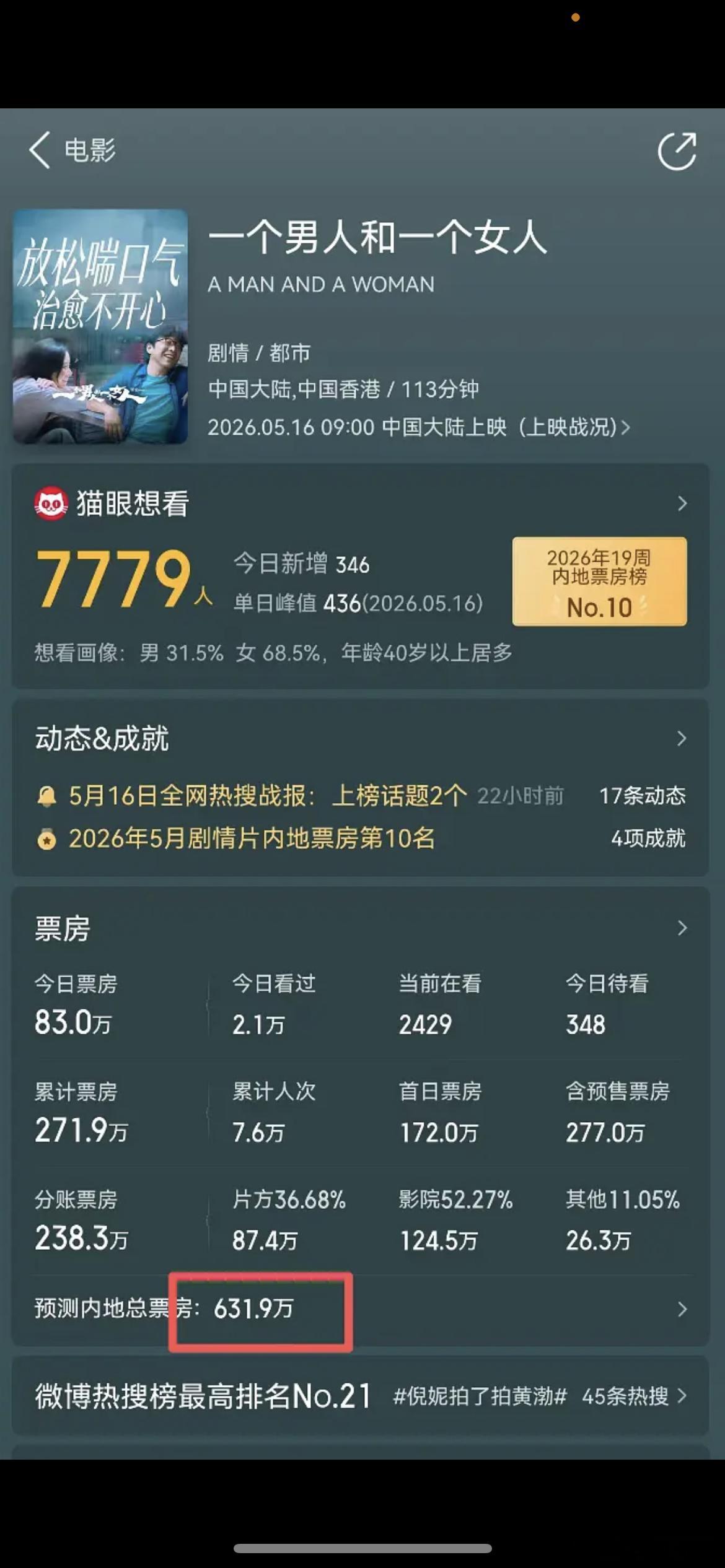大导管虎+影帝黄渤+85🌺倪妮的新电影预测总票房631万 