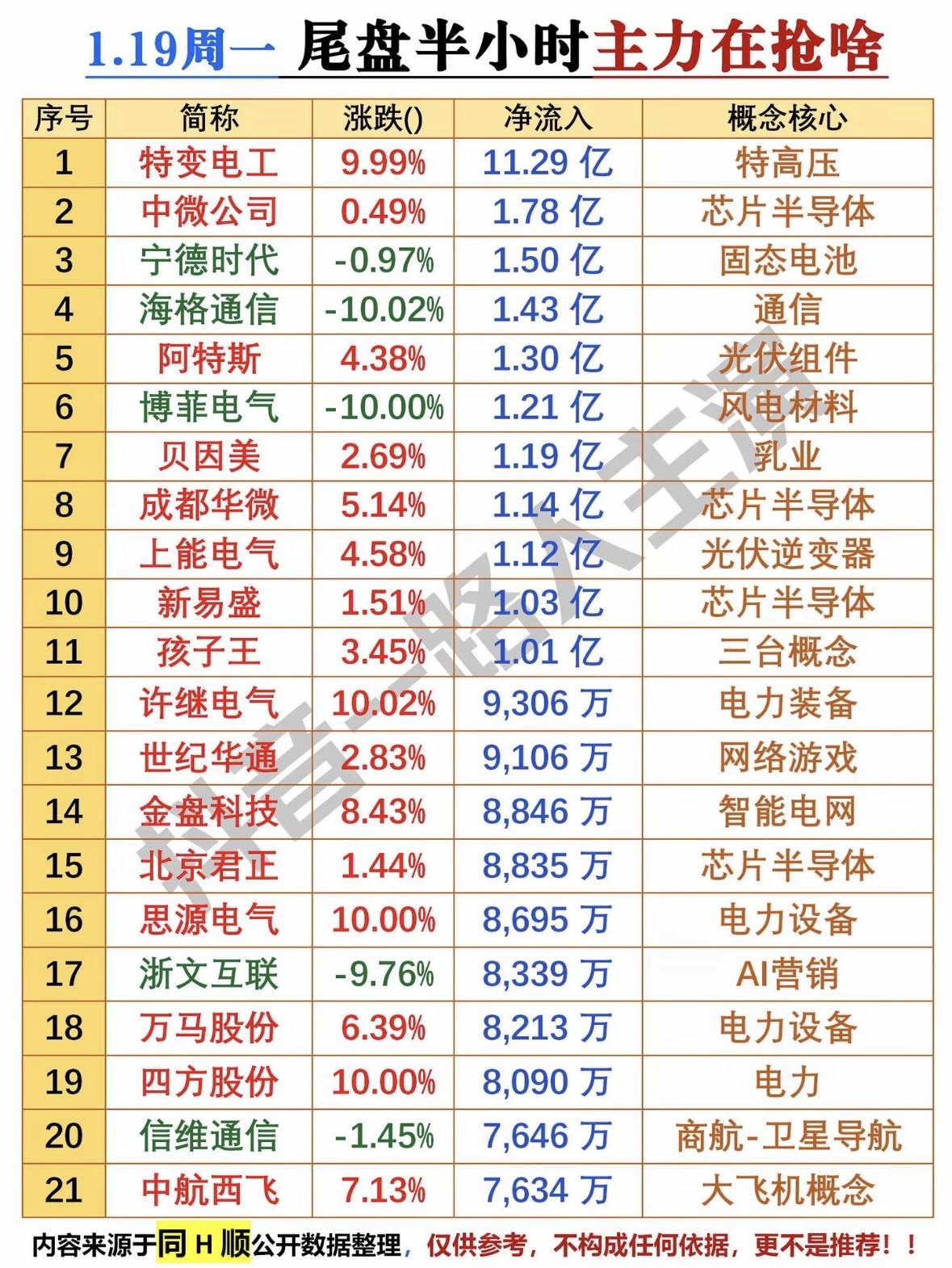 1.19周一尾盘半小时主力抢啥？📈📉💰

主力抢筹特高压、芯片、光伏板块，