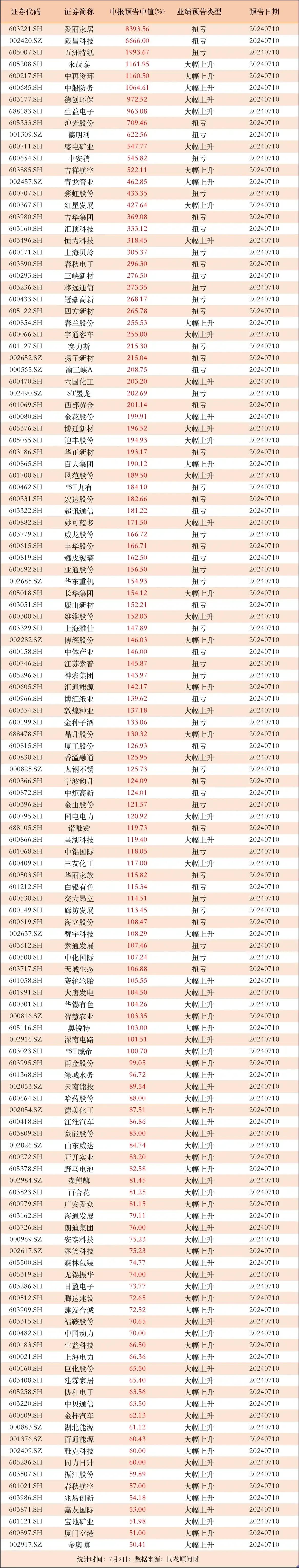 最新中报，业绩大增公司。