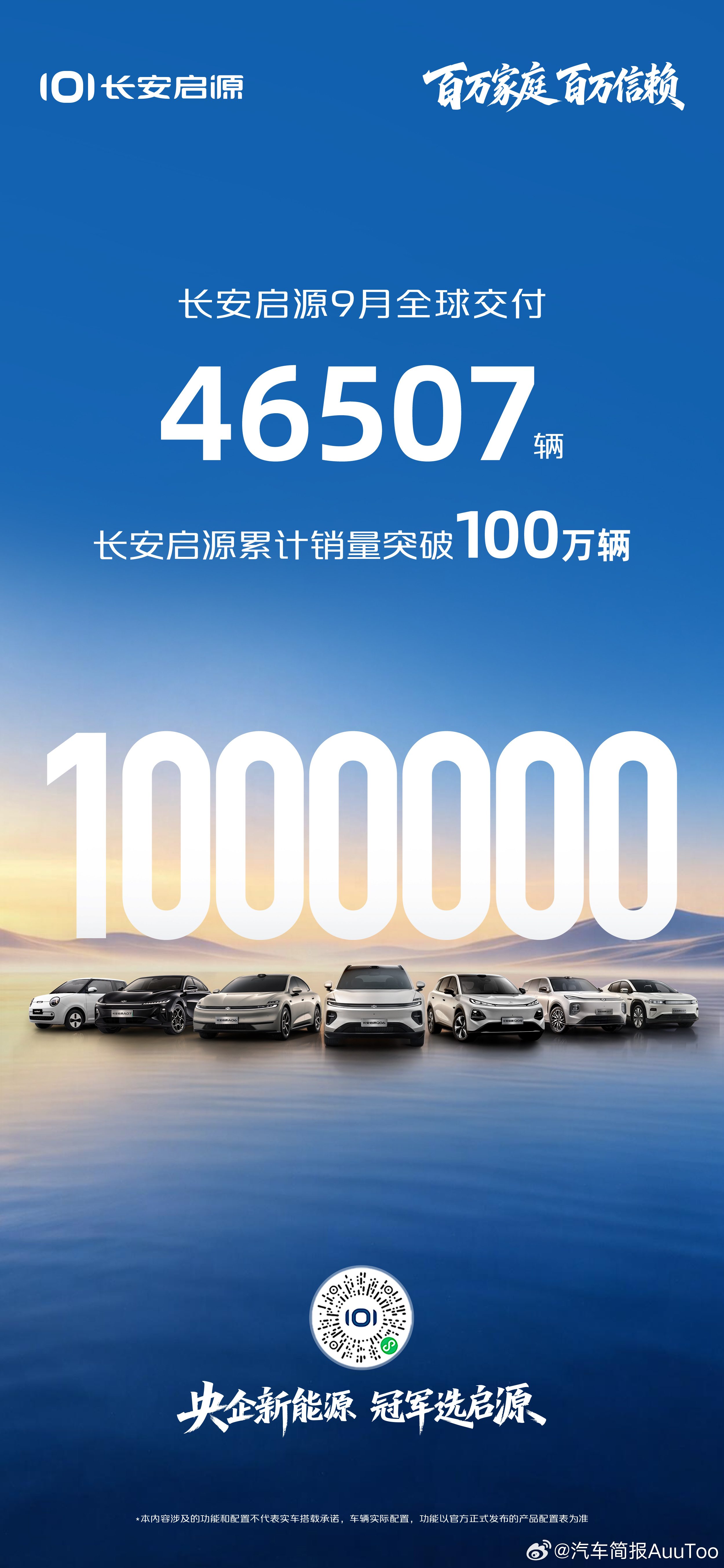 百万家庭  百万信赖长安启源 9 月全球交付 46507 辆累计销量正式突破 1