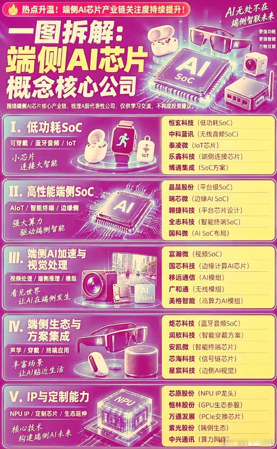 当前端侧AI芯片正处在产业放量的关键节点，大模型加速进入手机，PC，眼镜和机器人
