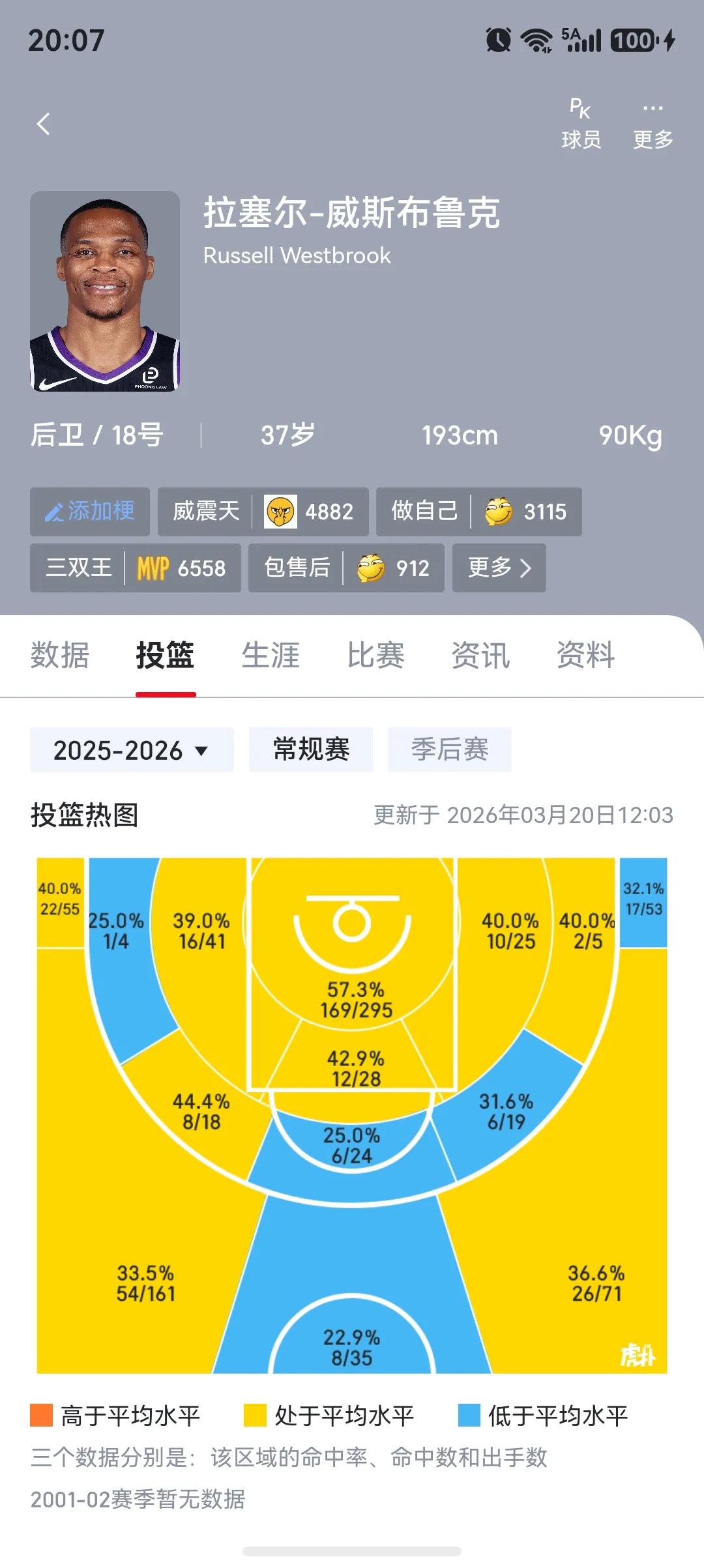 威少直接退役，不来打CBA可惜了。

上赛季在NBA场均15分5篮板6助攻，应该