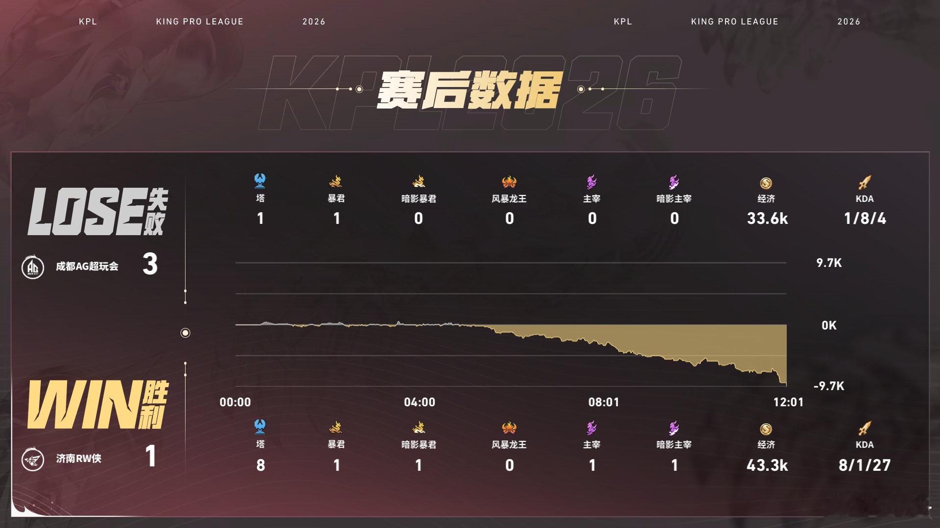 今屿的杨戬太顶了！面对AG的赛点局，今屿杨戬频繁进场切C，团战打出关键作用，RW