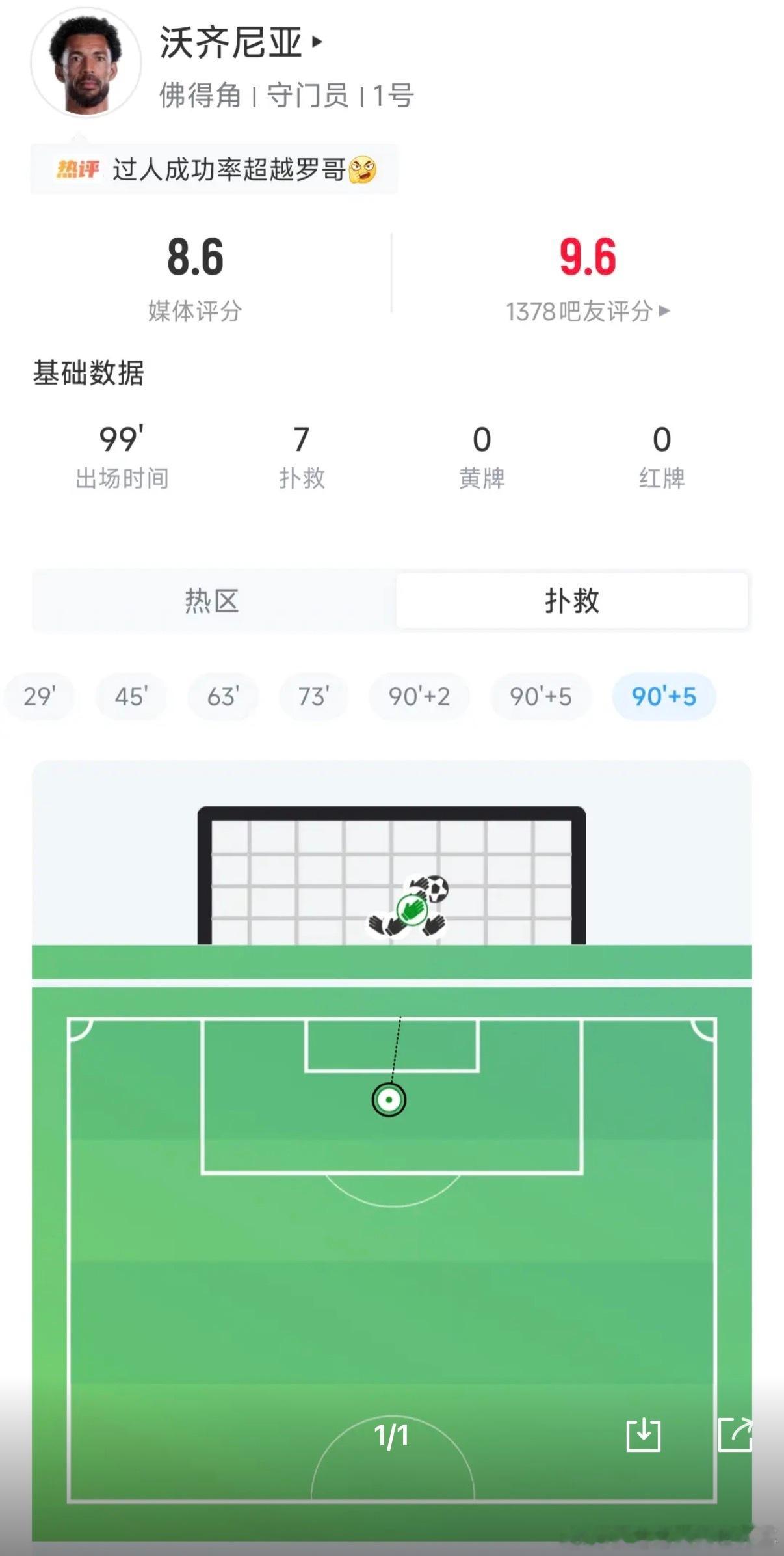 美加墨世界杯1/16决赛，阿根廷90分钟1-1战平佛得角。佛得角门将沃齐尼亚￼9