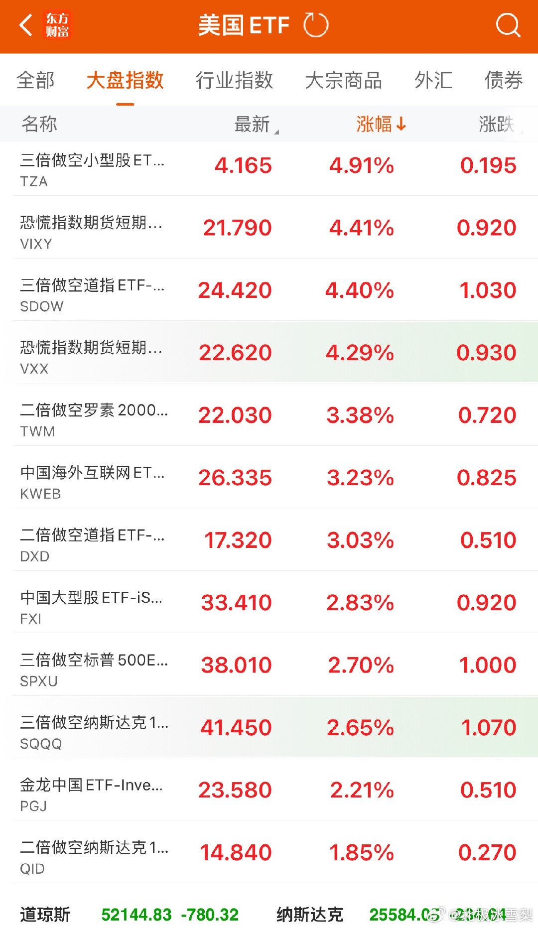 做空ETF，恐慌指数ETF都大涨。美伊又开启全新的模式