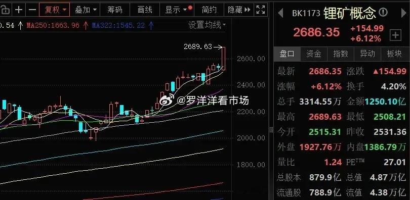 锂电池板块为何突然大爆发？行业彻底反转今天锂电池板块集体大涨，板块内超过10只股