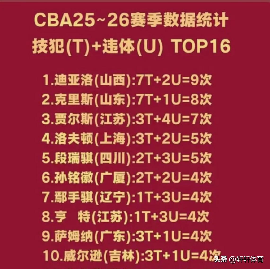 今天看见一条新闻，说CBA本赛季获得技术犯规与违体排名，仔细的看了一下很多曾经场