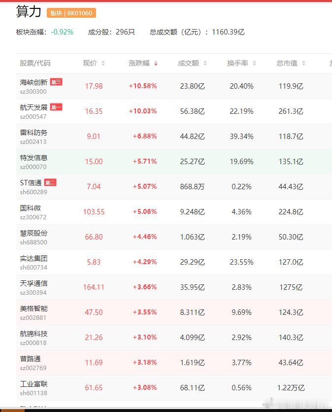 a股算力 【算力硬件股回暖 赛微电子涨超14%续创历史新高】算力硬件股盘中回暖，