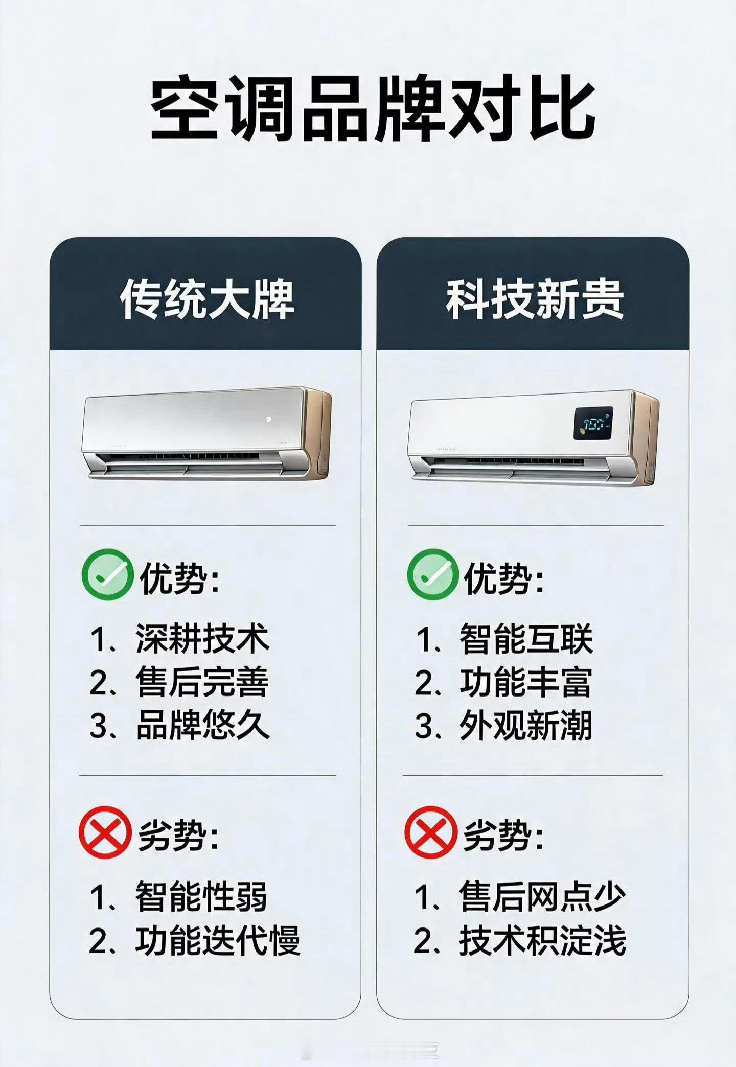 买空调你选传统大牌还是科技新贵选空调这事儿没有绝对的答案，关键看你的核心需求是什