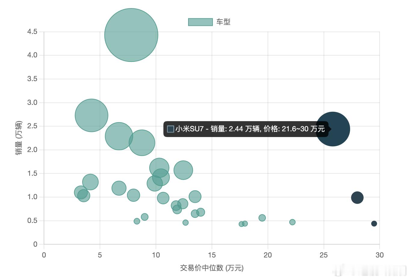 这次小鹏P7价格是在20万以上，7月新能源轿车销量可以参考下面的数据，大家觉得这