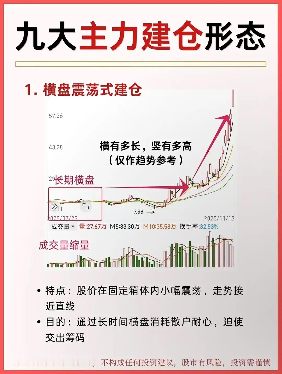 九大主力建仓形态！单边上涨：慢涨温和放量 ；V形反转：急跌急涨放量箱体震荡箱内反