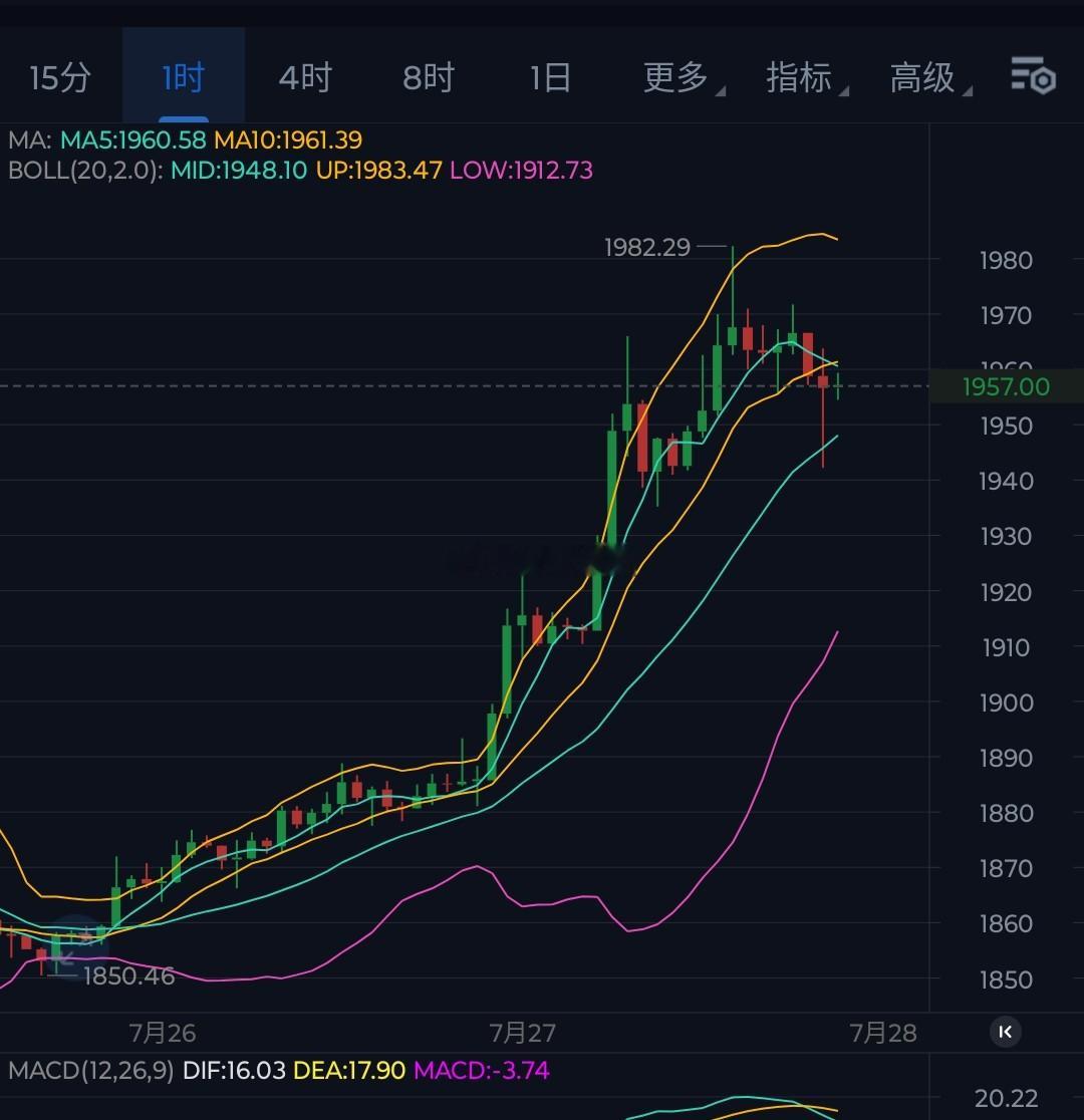 消息面刺激的行晴终究会回归技术面，哪怕本阶段大餠处于震荡之中，有些人依旧畏惧，眼