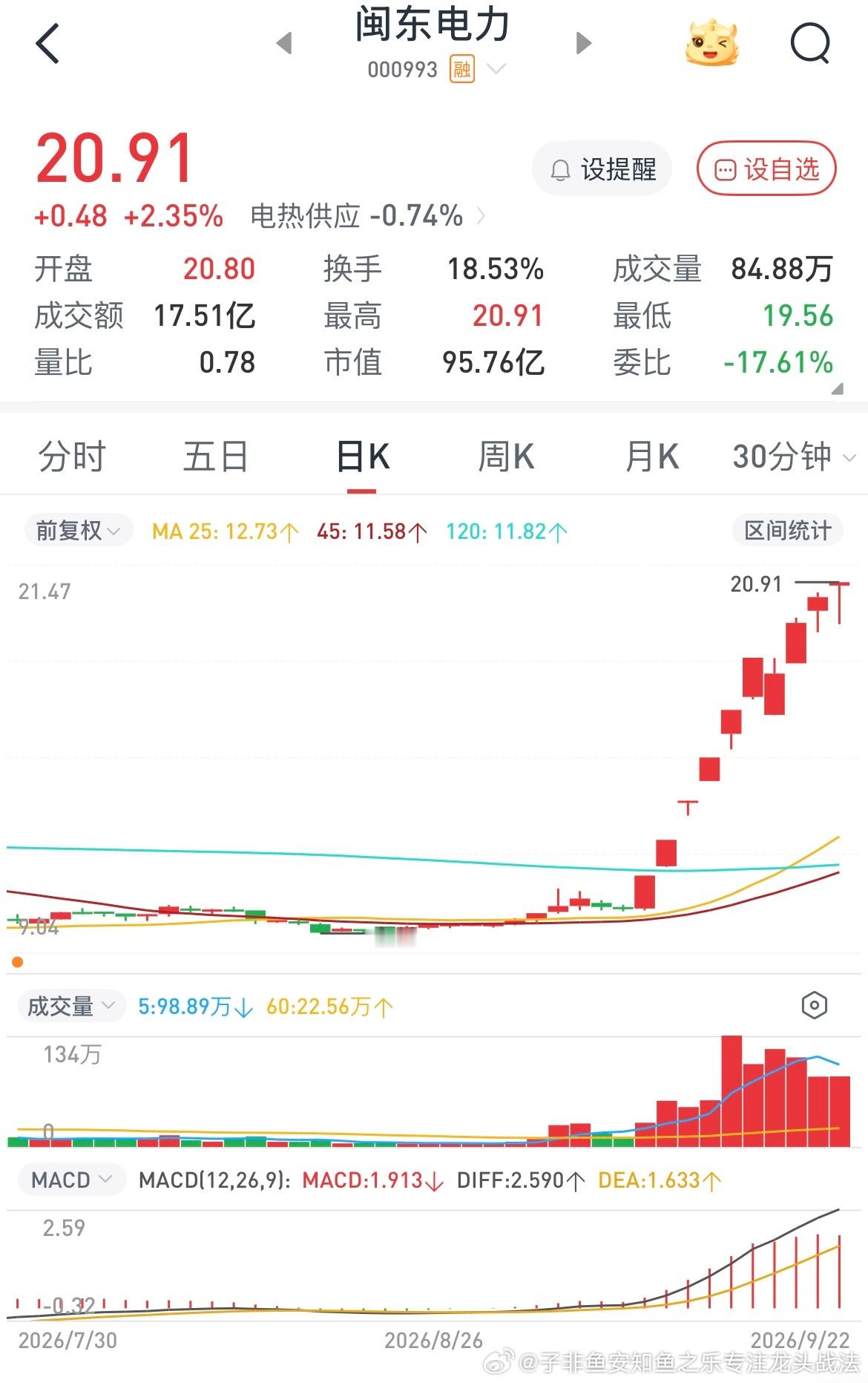 闽东电力好像刚好触发异动了吧，有坏人故意顶上去的，按理来说今天缩量应该有大把资金