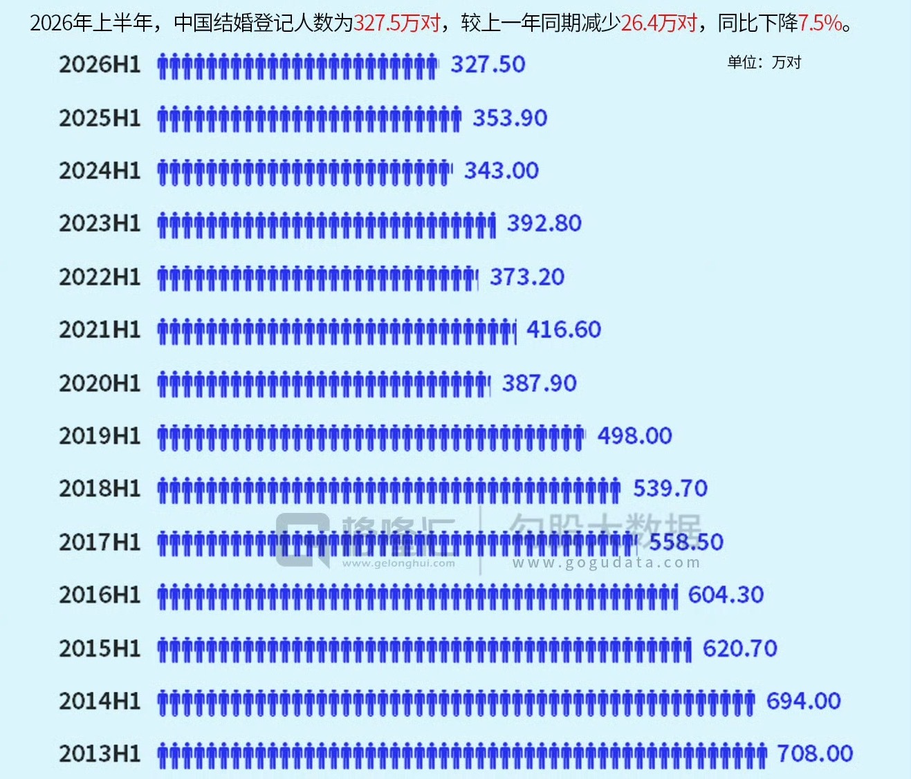 上半年全国结婚登记327.5万对今年上半年全国结婚登记327.5万对，较去年同期