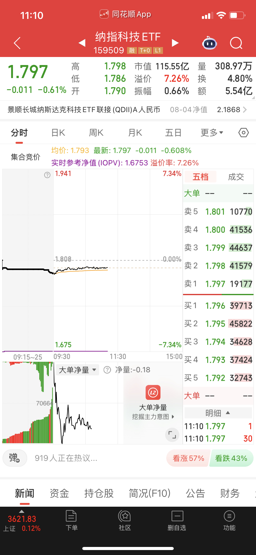 纳科踢掉，下午尾盘再买回来，溢价率有点高了，怕下午突然跳水杀溢价率。 ​​​