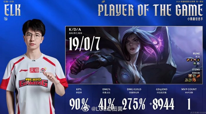 新赛季第一场比赛就这么爆炸！Elk卡莎狂砍19杀追平去年五大赛区最大击杀记录今日