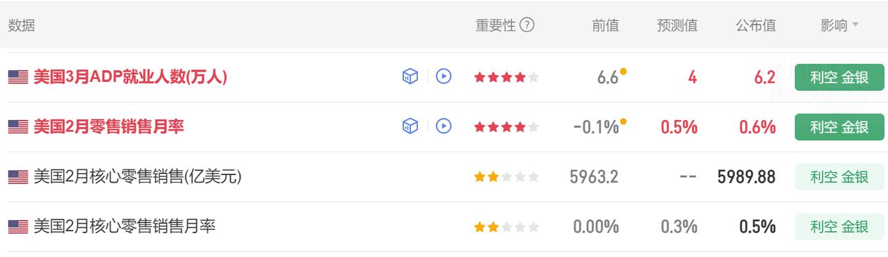 今晚有多项美国经济数据公布。
首先美国3月ADP就业人数 6.2万人，
市场预期