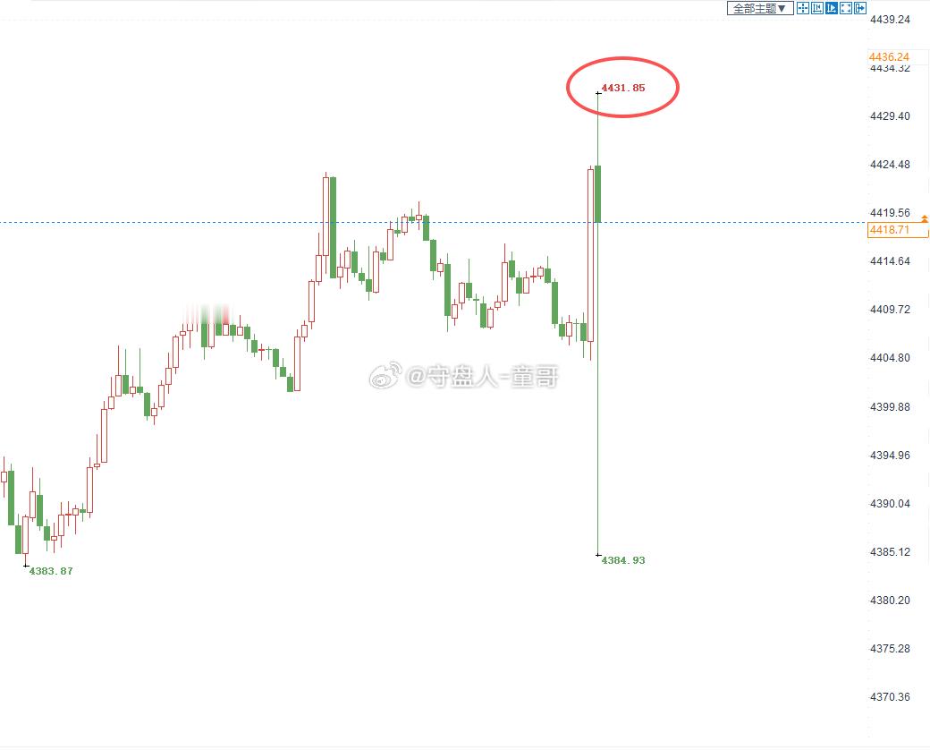 不说了，太猛了，太准了，还是4425-30承压下来，从早上到数据后，这波但凡做进