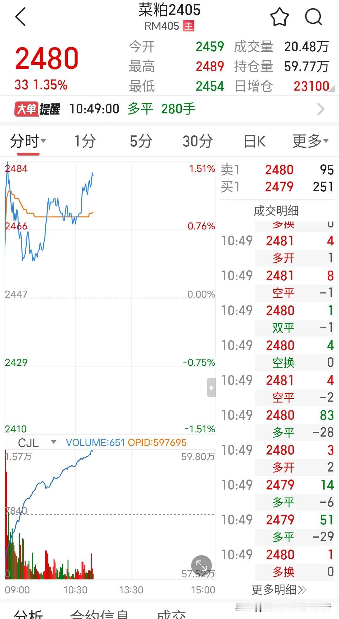 离谱他妈给离谱开门，离谱到家了。菜粕2405合约反弹，可我的认购期权竟然还是跌的