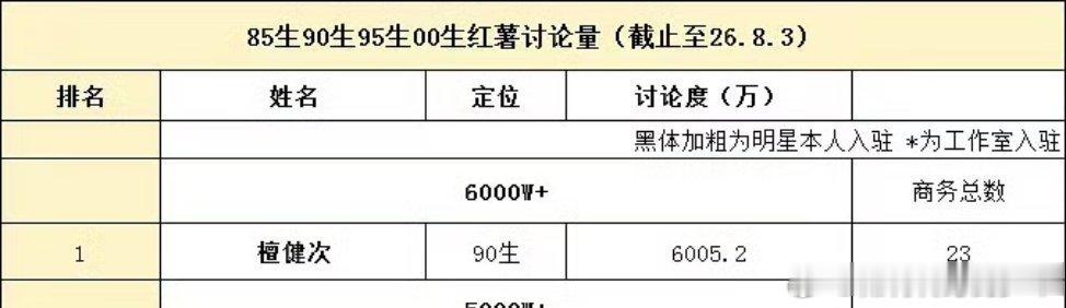 檀健次粉丝练习接机口号85后90生95生00生薯讨论量排行榜(8.3)檀健次讨论