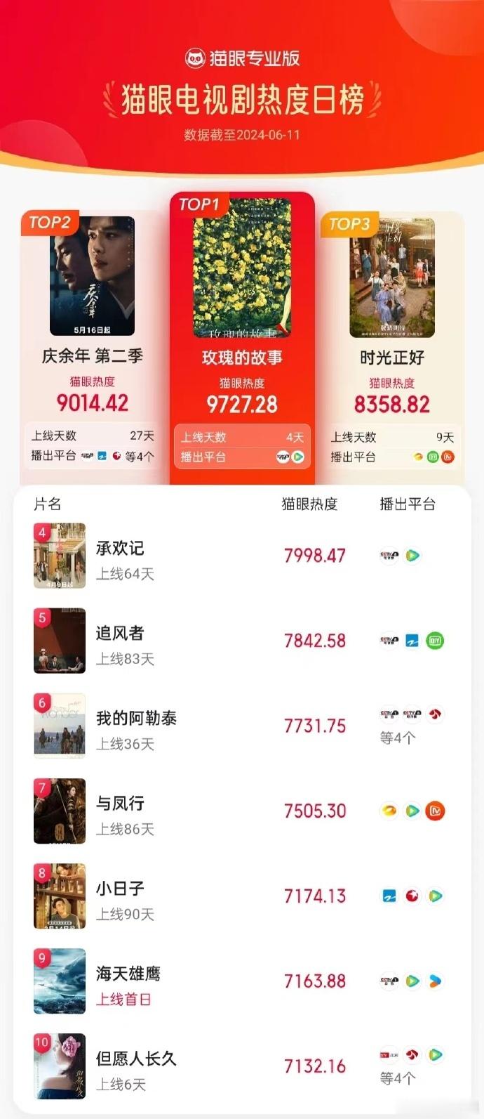 【剧集热度榜】#玫瑰的故事登猫眼电视剧热度榜TOP1# 6月11日电视剧TOP3