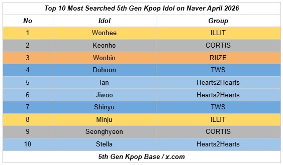 2026四月Naver搜索量最高的六代KPOP爱豆TOP101. 李沅禧2. 安