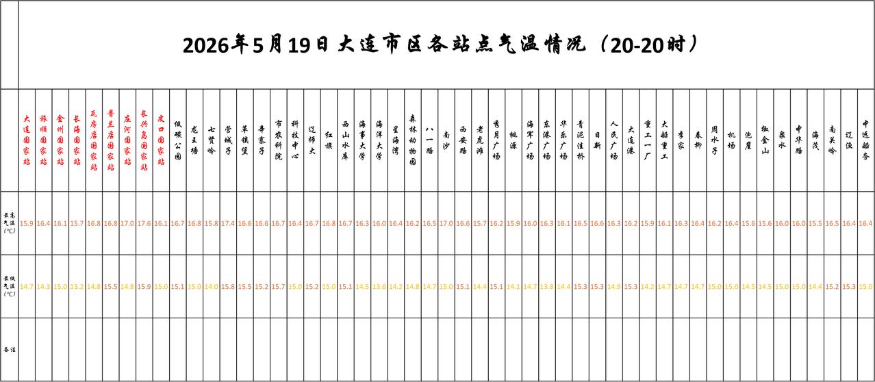 实况：
晚间20：10市区天气雨，气温15.3度，相对湿度99%，吹偏东风，目前