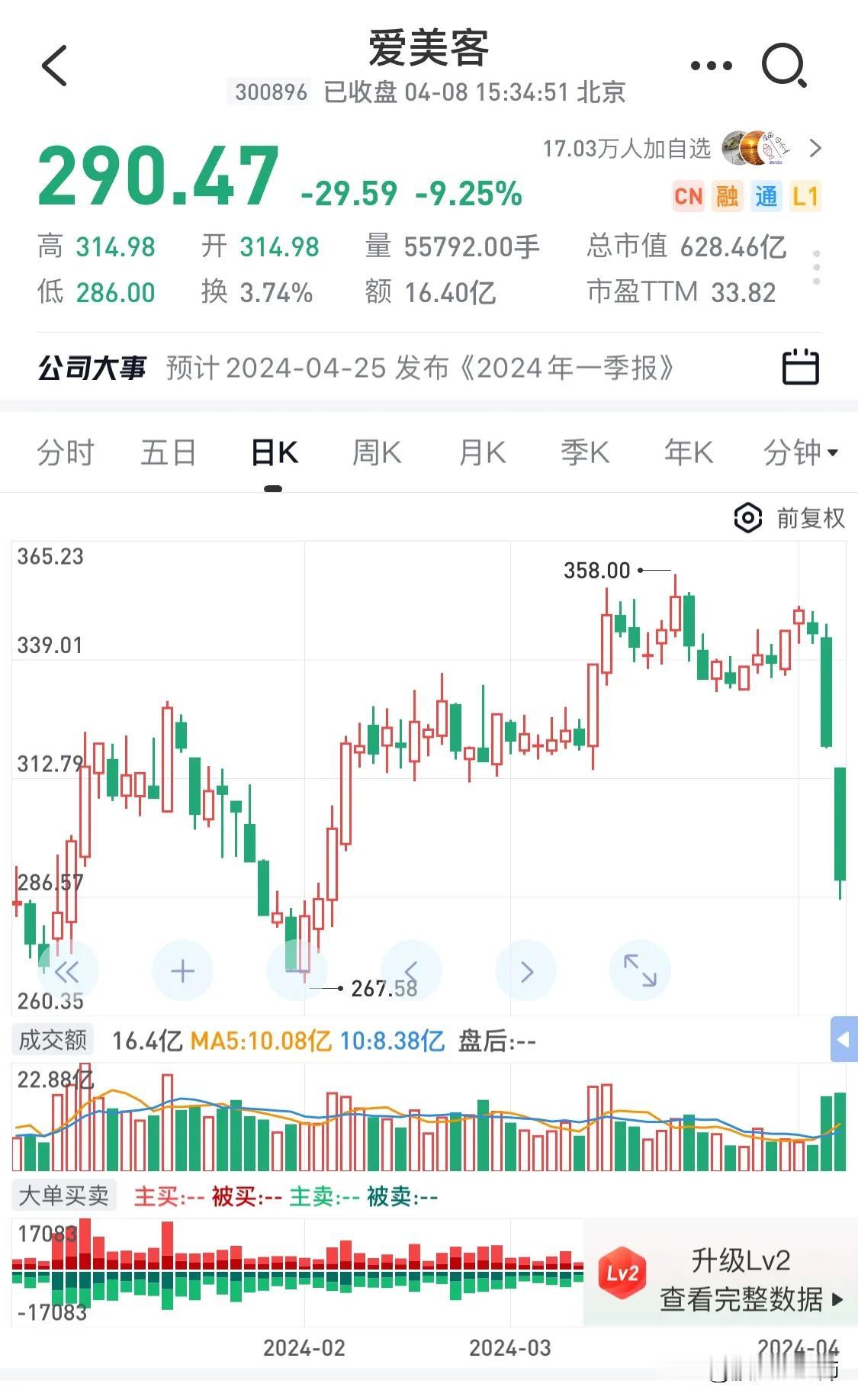 #春日生活打卡季#
爱美客跌9%，节前最后一个交易日跌7%。爱媒体以前增长靠嗨体