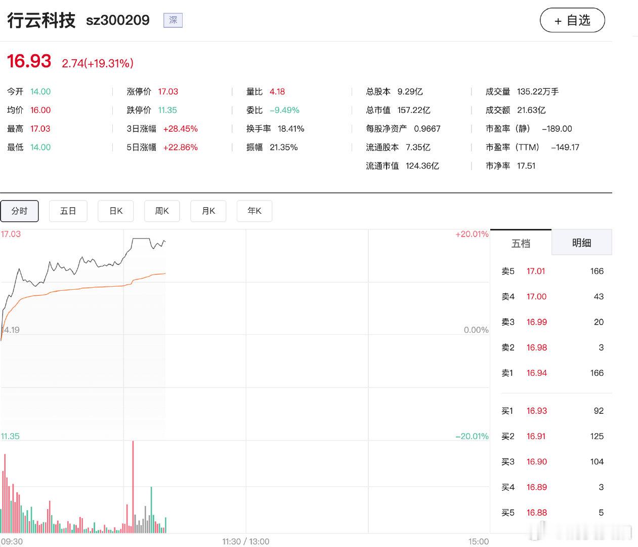 【算力租赁概念上涨】4月29日，算力租赁概念盘中涨势扩大，行云科技触及20cm涨