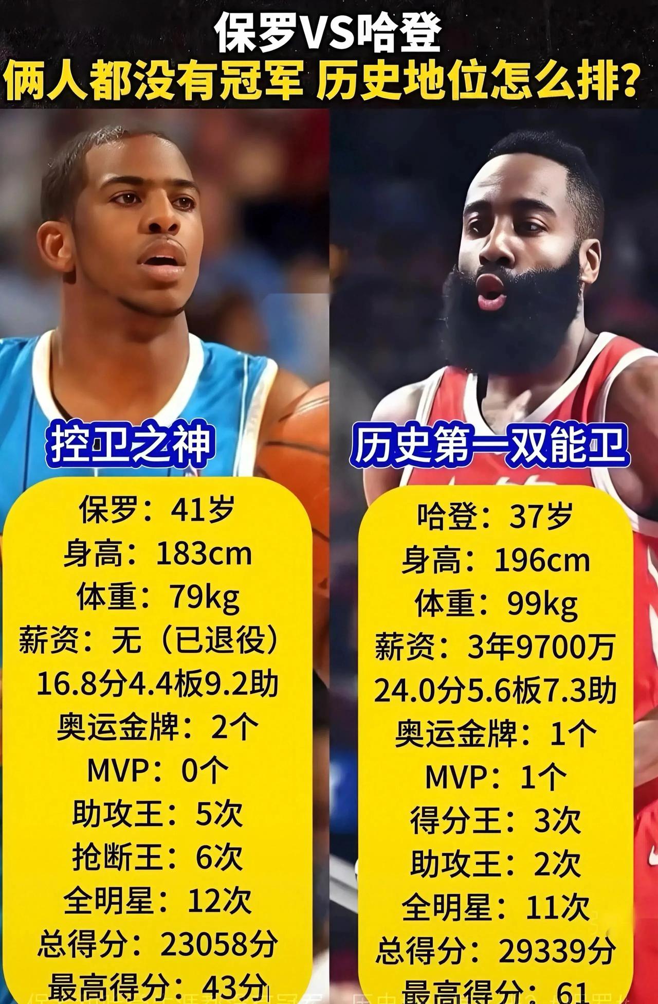 保罗vs哈登地位之争！
   其实这俩人的地位之争，从来就没个标准答案：
   