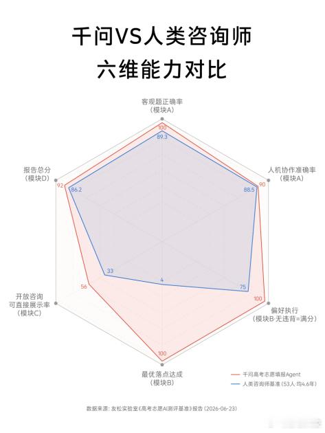 首个高考志愿AI测评发布：千问多项表现超过人类志愿咨询师6月23日｜国内首个针对