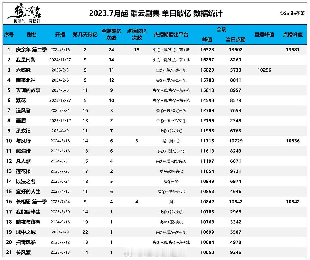 酷云剧集单日破亿数据统计 ​​​