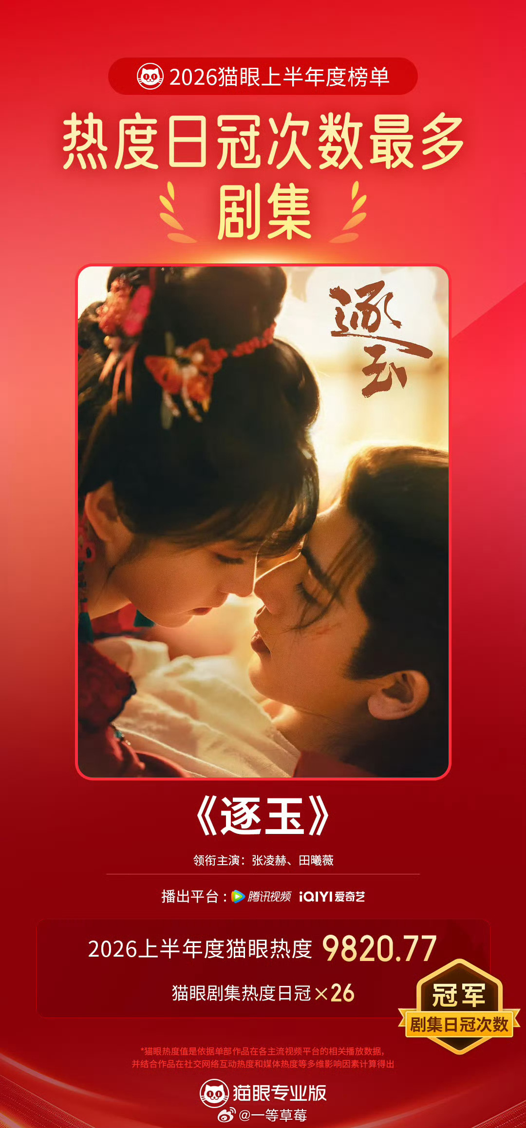 张凌赫/田曦薇《逐玉》猫眼上半年剧集热度总冠军 