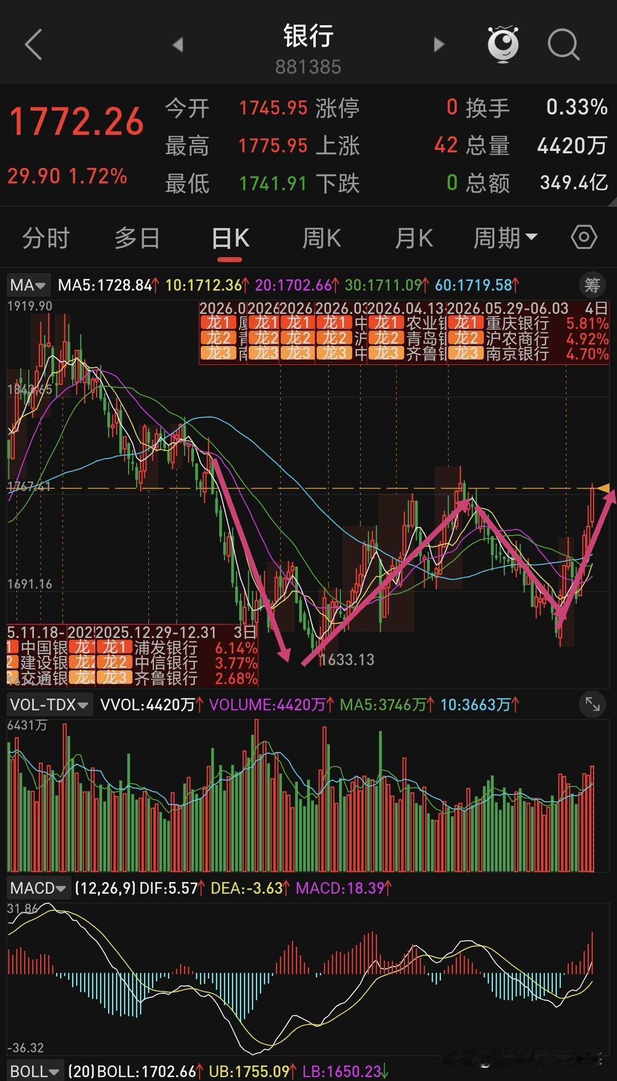 周三，各大板块都在下跌回调，主力资金反而拉升银行、保险、证券，并且是三方共振，前