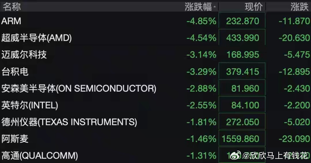 美股半导体股深夜全线下跌，闪迪大跌超6%，中概股普涨，苹果再创新高，国际油价狂飙
