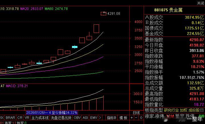 A股 贵金属板块涨势犀利，强度上估计要超过之前的商业航天