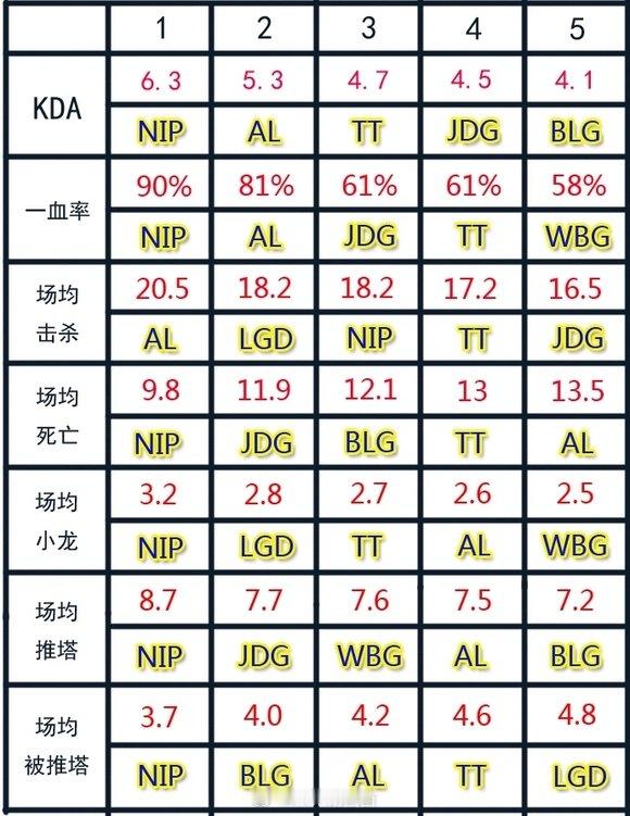 NIP小组赛七项数据种有六项达到联赛第一，兄弟们觉得小组赛算不算是吃了D组红利？