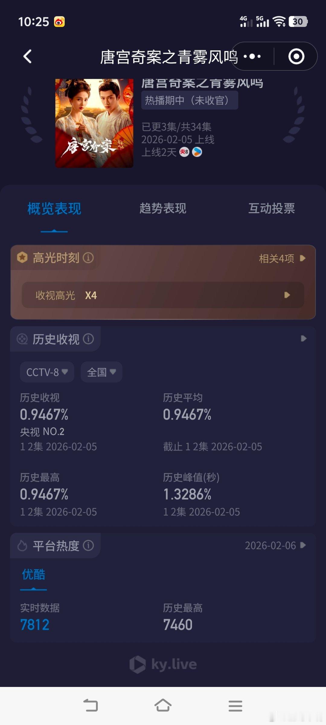 唐宫奇案唐宫奇案首播收视率 白鹿 王星越《唐宫奇案之青雾风鸣》首播酷云收视0.9