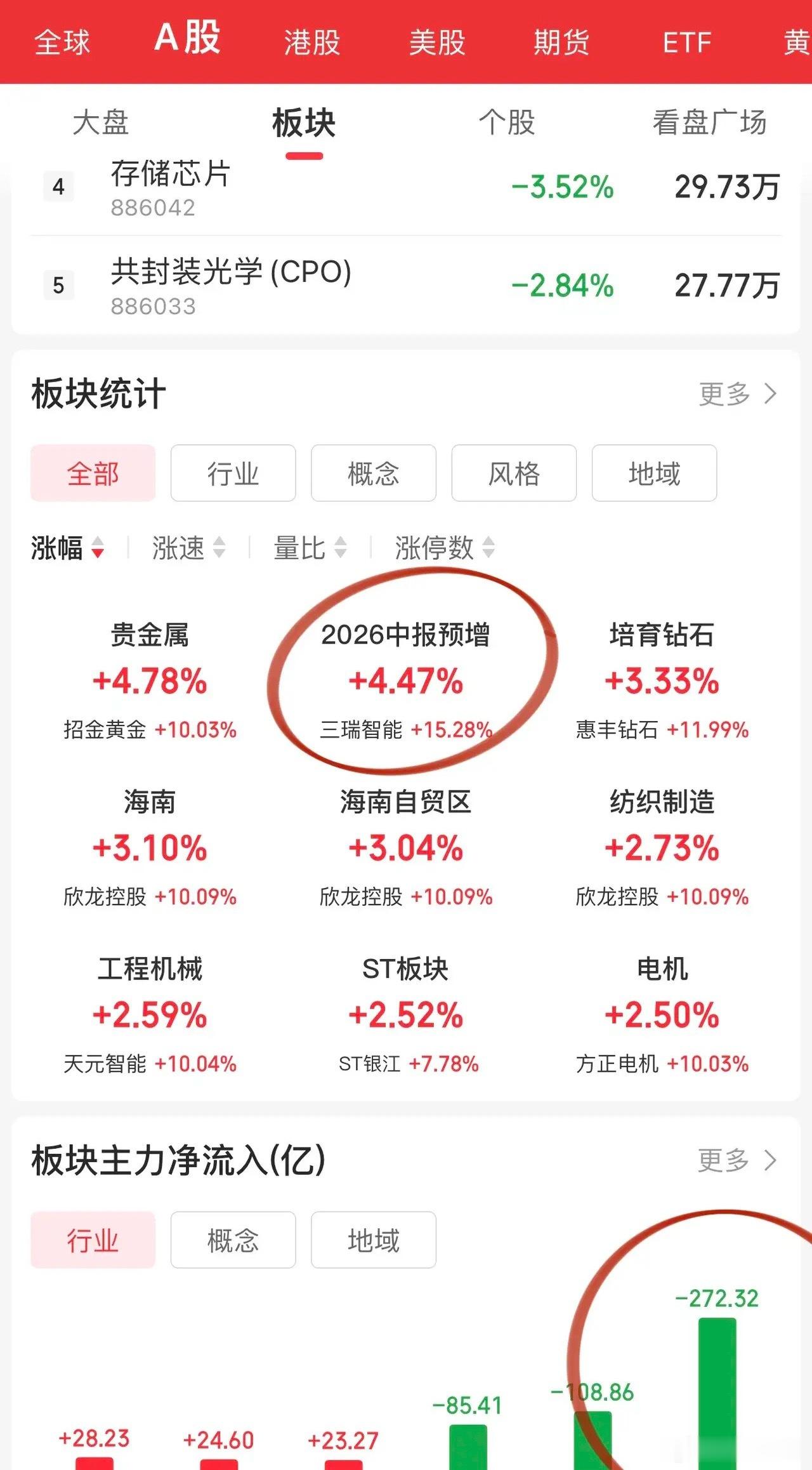 兆易创新跌停，科技股情绪午后进一步变差。尾盘10分钟再来看，上不去就还有向下空间