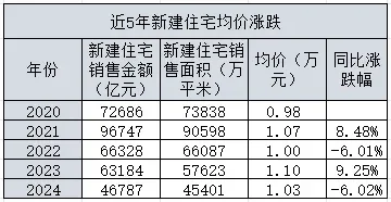 有时候一些均价数据是真没眼看，比如这张近五年新建住宅均价表，基本没什么...