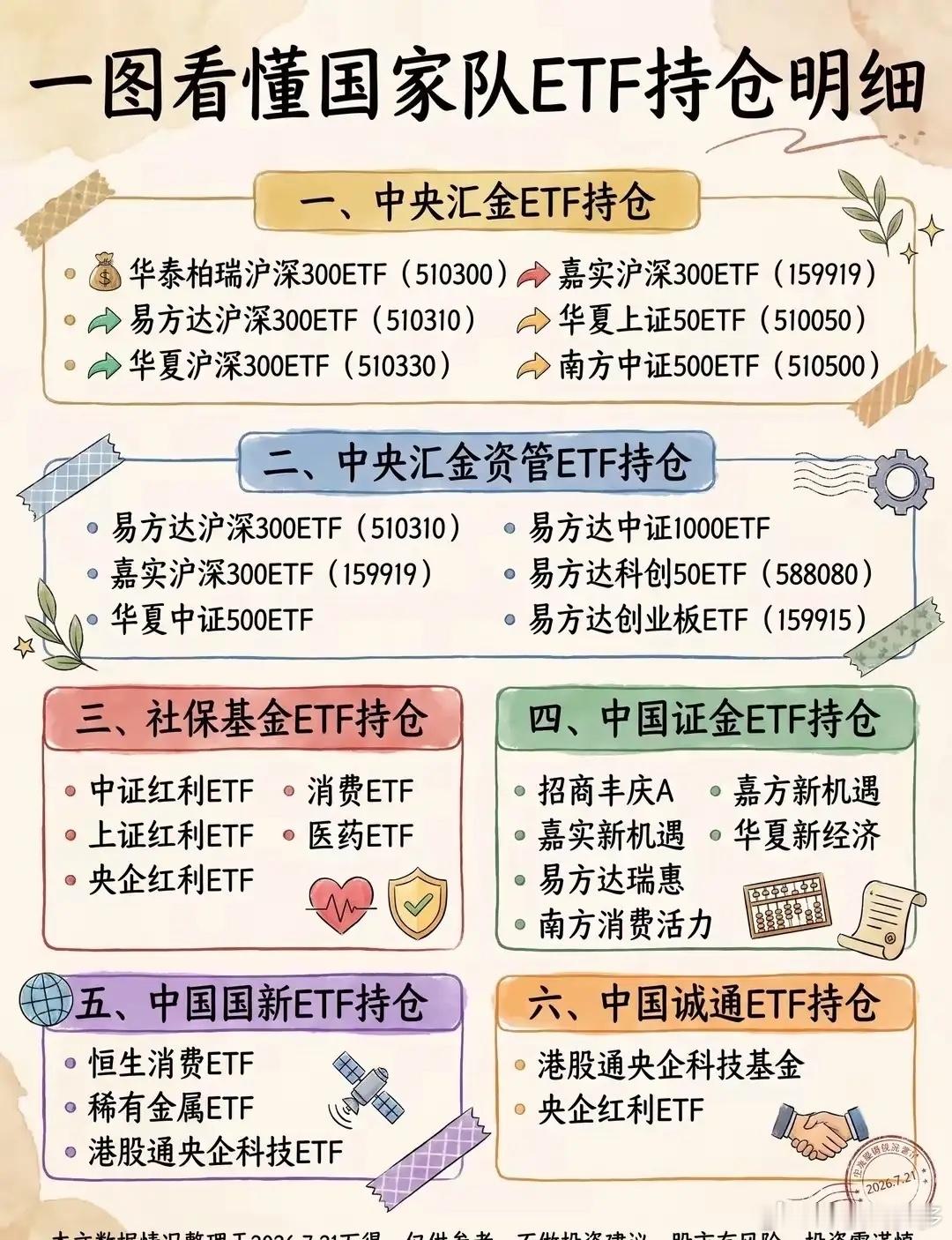 一图看懂：国家队投资持仓！1，国家队，为什么要大量持有宽基ETF？2，普通人，为