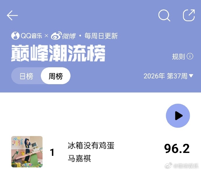 马嘉祺新歌双榜登顶马嘉祺新歌首周实绩恭喜马嘉祺！冰箱没有鸡蛋直接拿下由你榜和巅峰