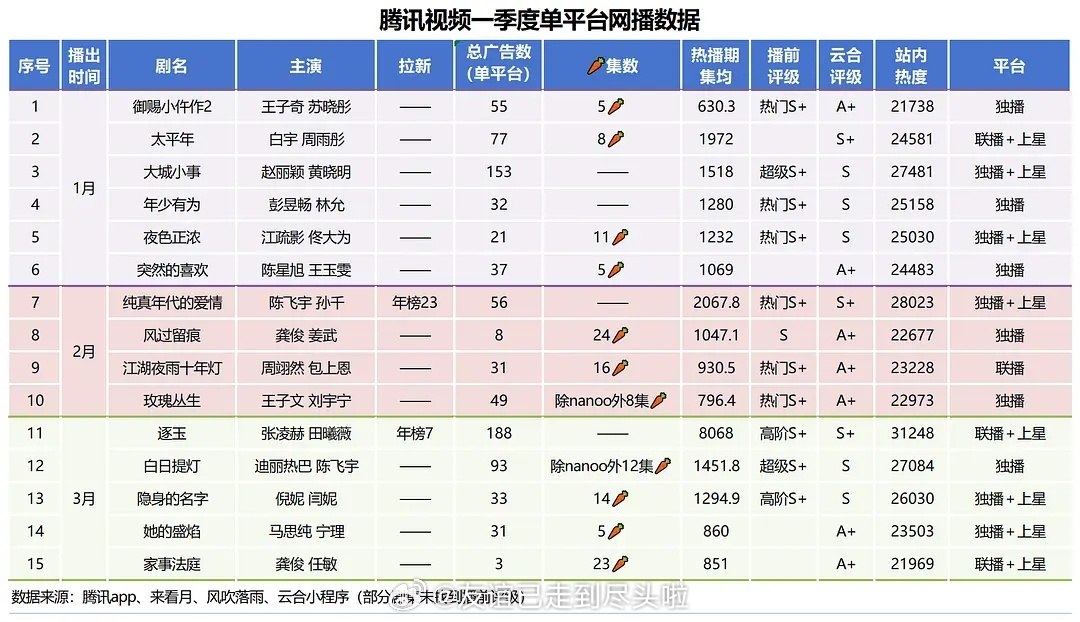 腾讯视频Q1网播数据出来了张凌赫田曦薇《逐玉》陈飞宇孙千《纯真年代的爱情》白宇周