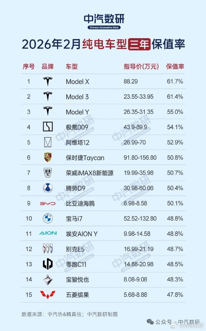 这种榜单看似公正，实际玩的猫腻也不小。第一个，因为很多热门保值的纯电车没有出来三