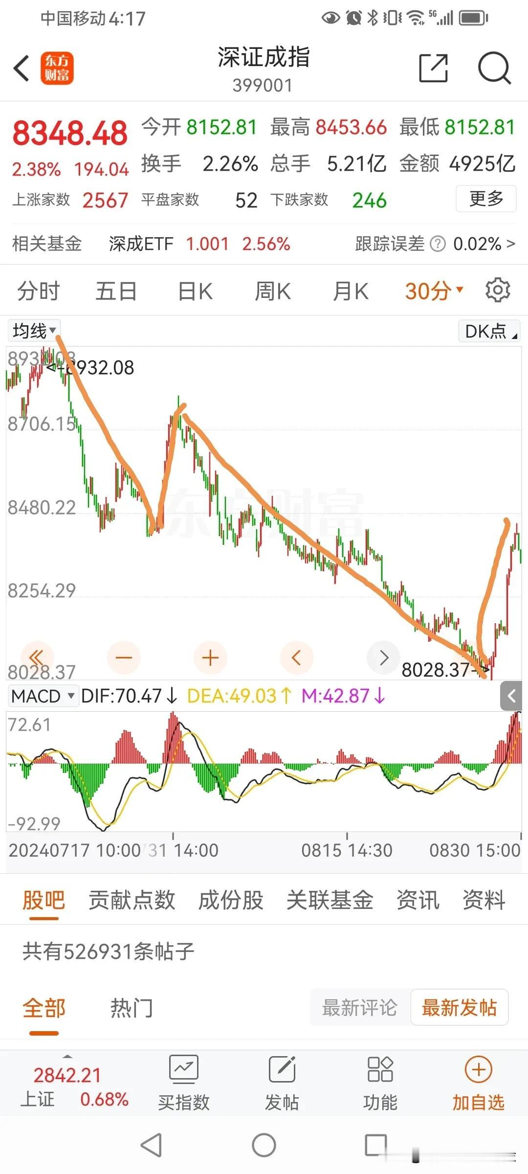 深证和创业板，两个指数30分级别走势看起来，更加清晰。
目前小级别走五浪下跌，前