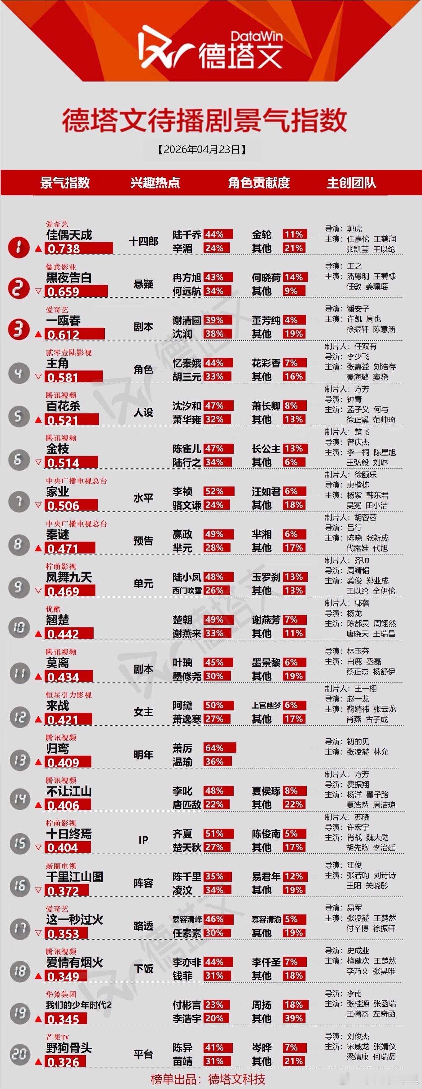 佳偶天成登顶了真棒 