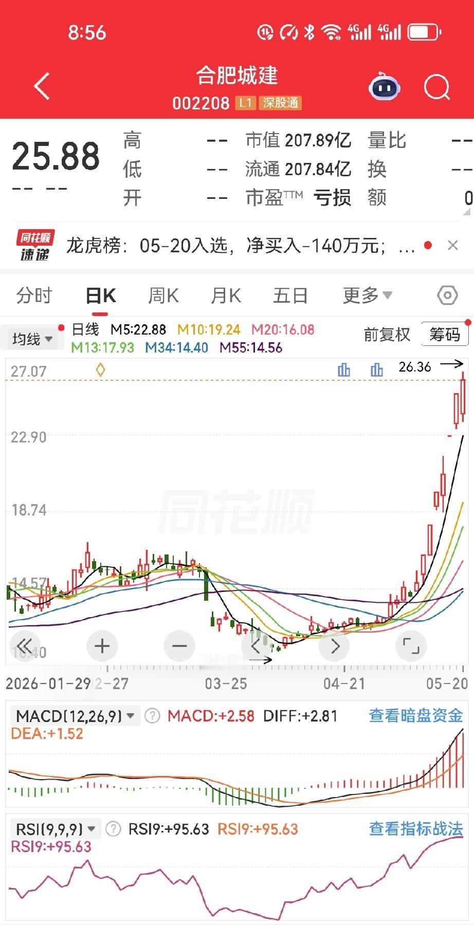 一个月前，12.27元一把投入65万合肥CJ，今天一看，25.88元。账面上躺着