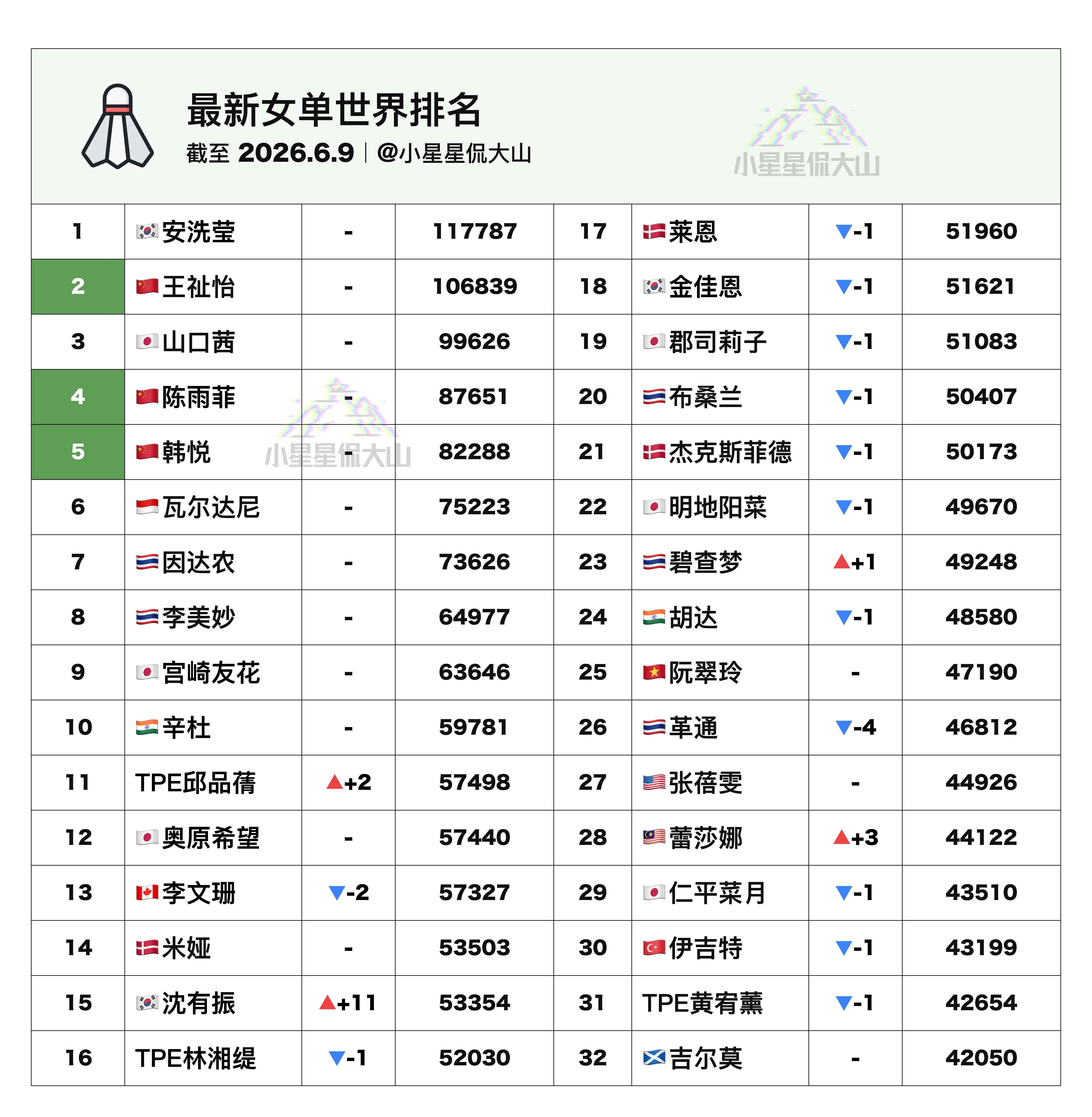 【最新女单世界排名】🏆安洗莹 1🇨🇳王祉怡 2🥈山口茜 3🇨🇳陈雨菲